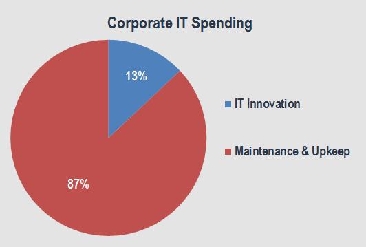 IT spending comparison